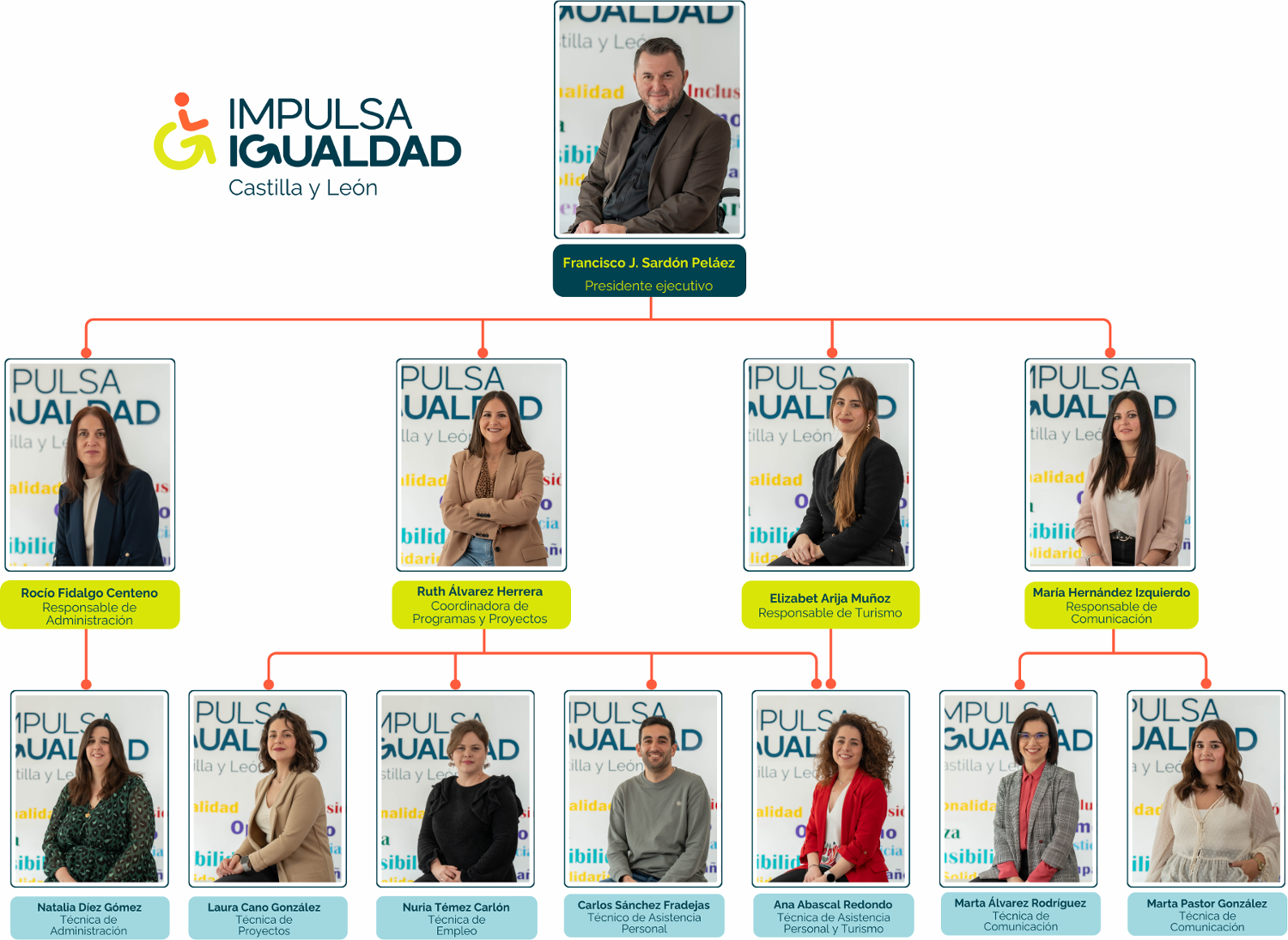 Organigrama de la entidad